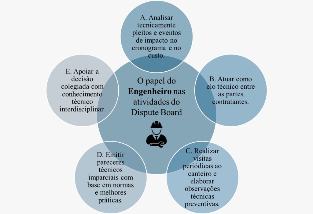 Figura 1 - Os 5 papéis do Engenheiro nas atividades do Dispute Board